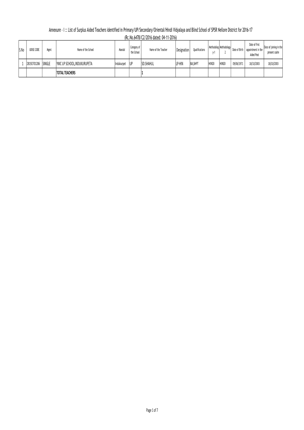 List of Surplus Aided Teachers Identified in Primary/UP/Secondary/Oriental/Hindi Vidyalaya and Blind School Of