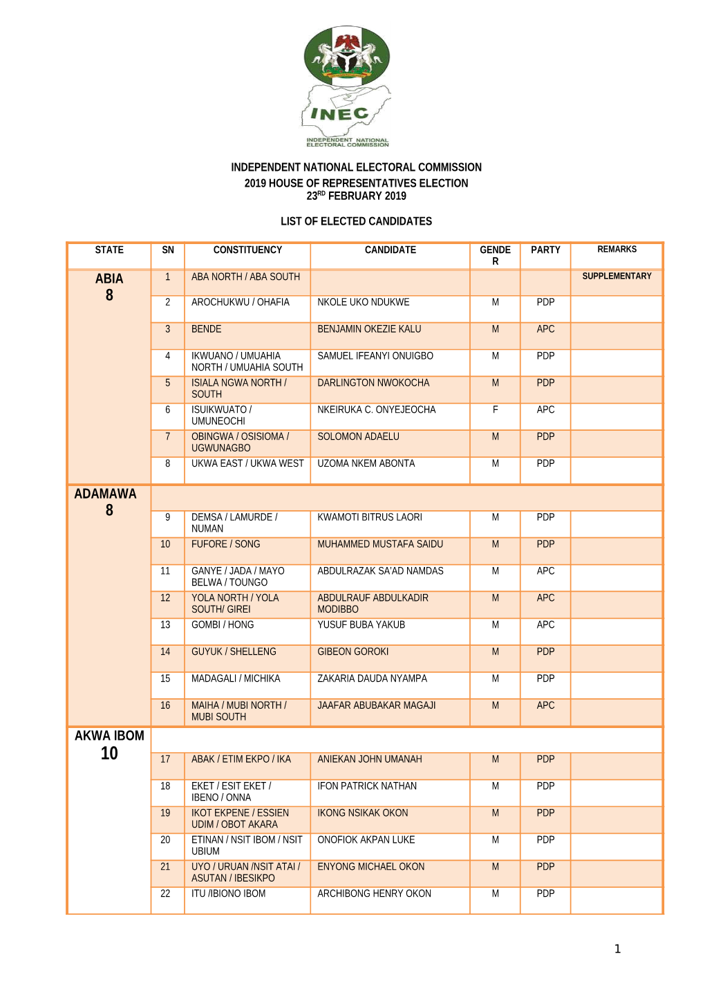 2019-National Assembly Result House of Reps