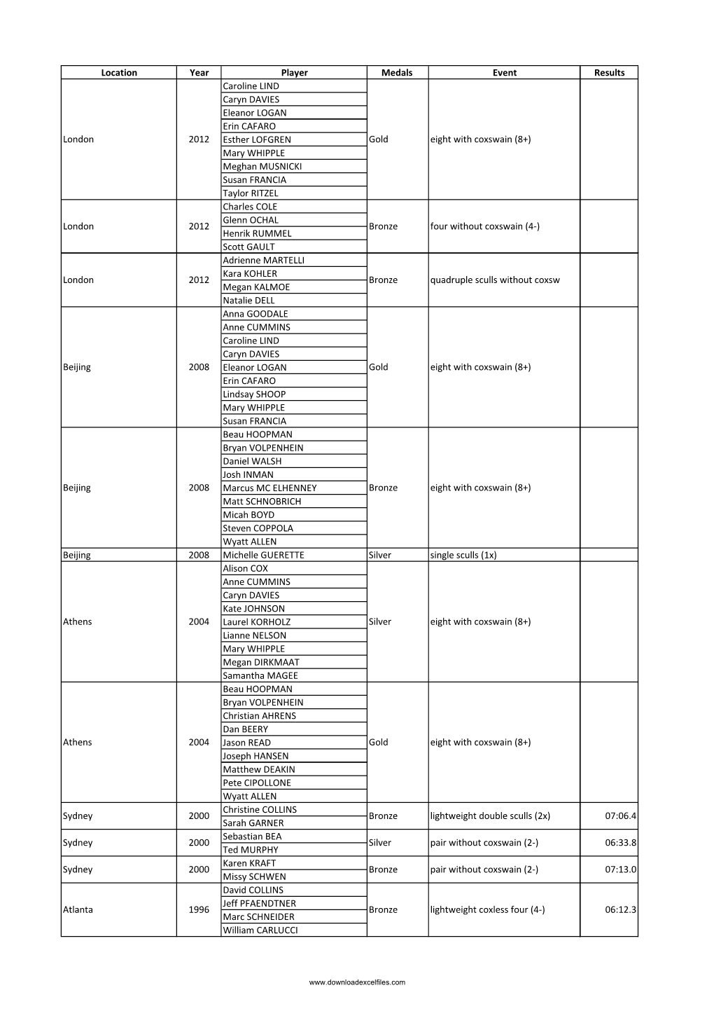 List of All Olympics Prize Winners in Rowing in U.S.A