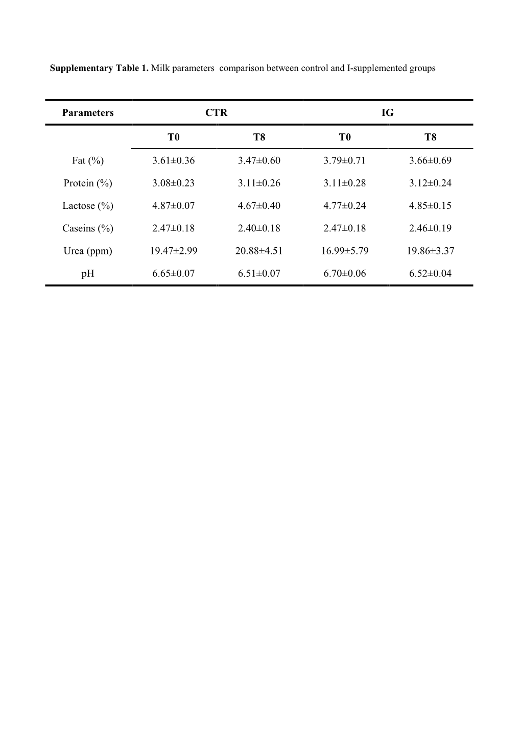 3.61±0.36 3.47±0.60 3.79±0.71 3.66±0.69 Protein