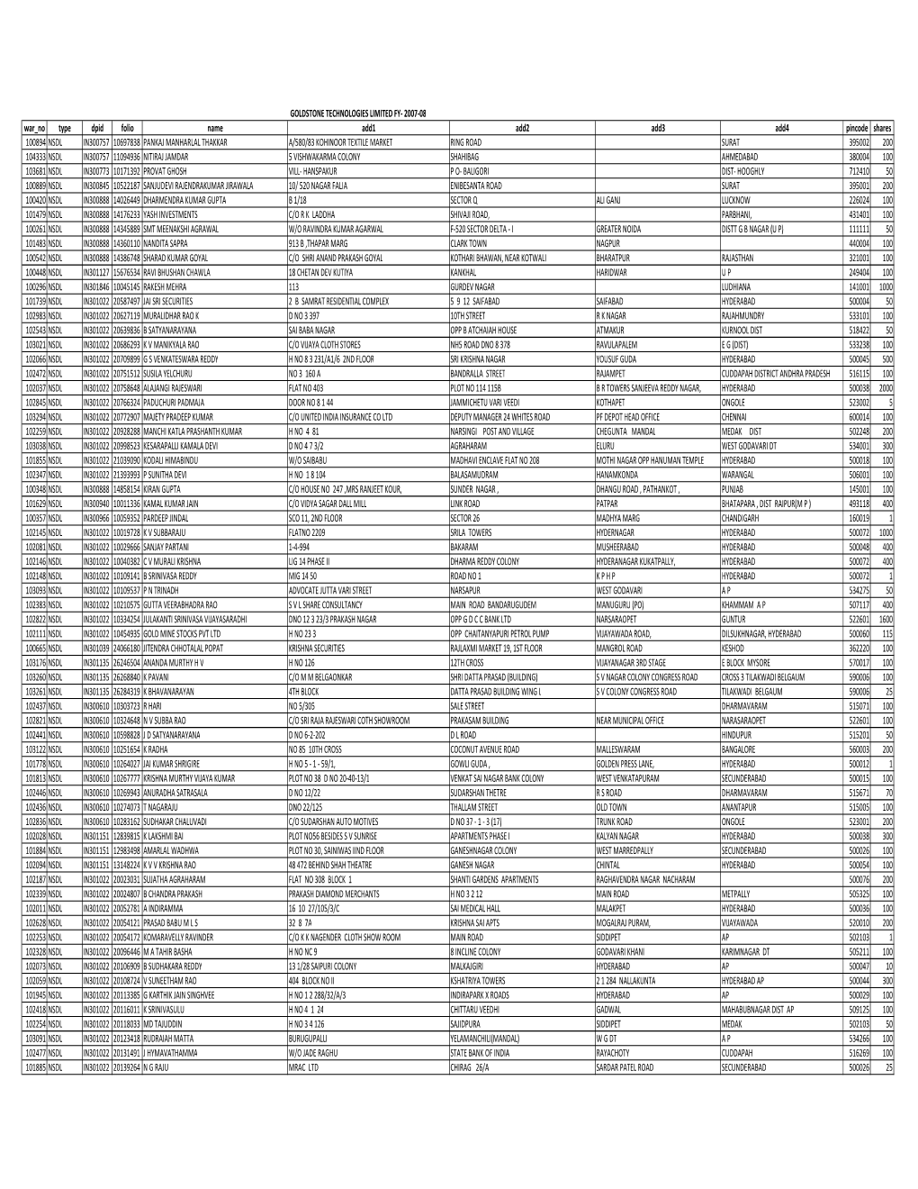 Copy of GST YC1 Shares.Xlsx