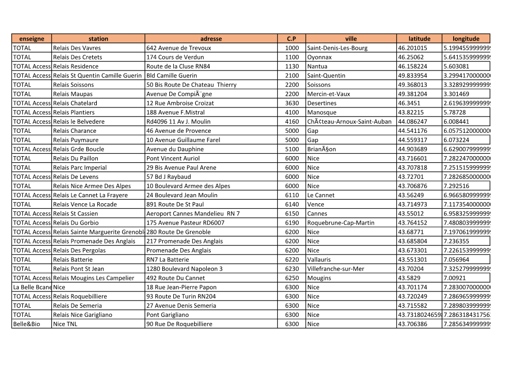 Enseigne Station Adresse C.P Ville Latitude Longitude TOTAL Relais