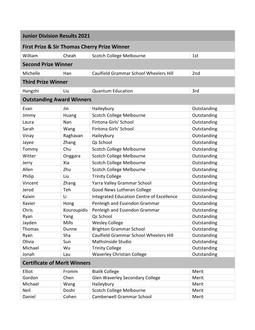 Junior Division Results 2021 First Prize & Sir Thomas Cherry Prize