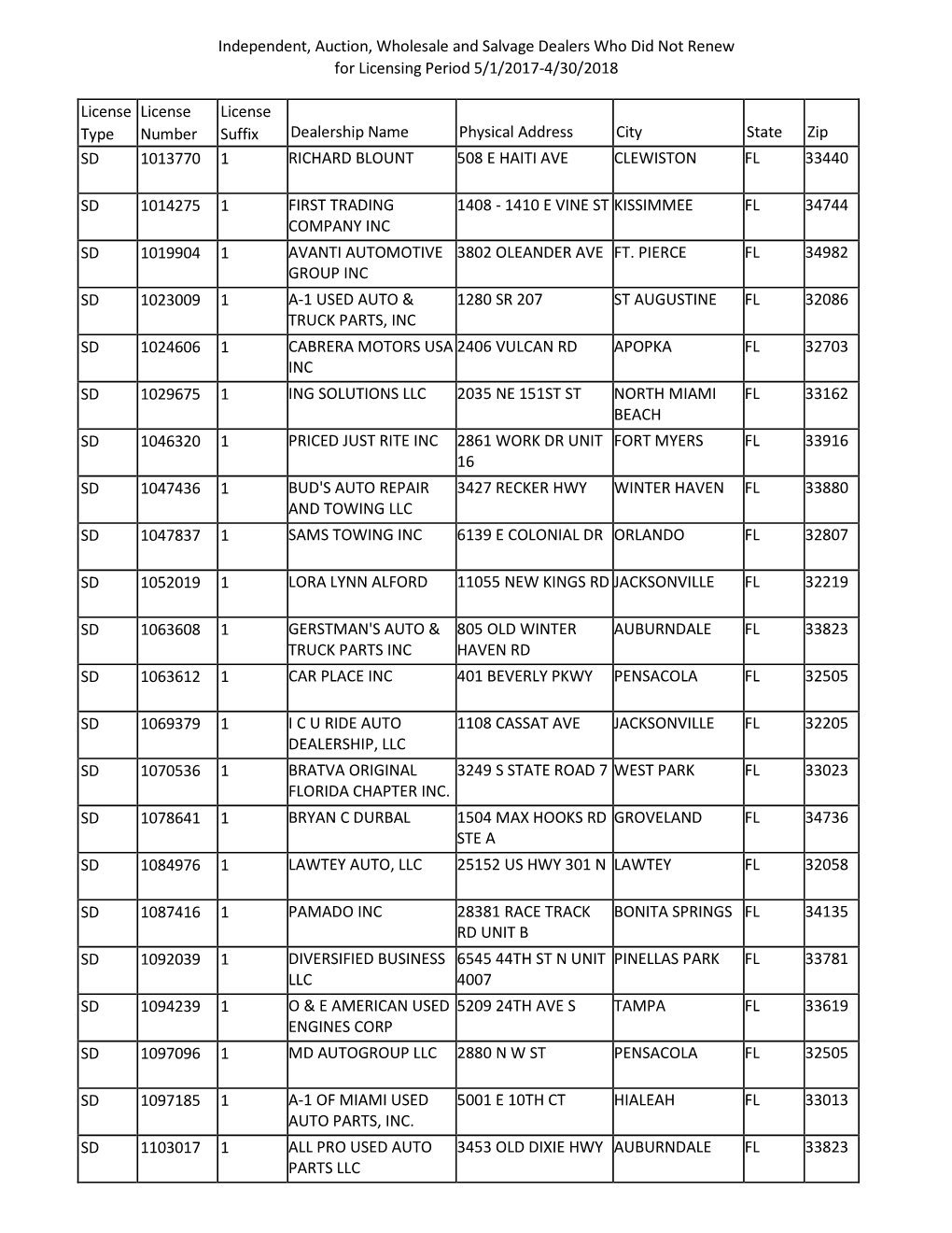 Independent, Auction, Wholesale and Salvage Dealers Who Did Not Renew for Licensing Period 5/1/2017-4/30/2018