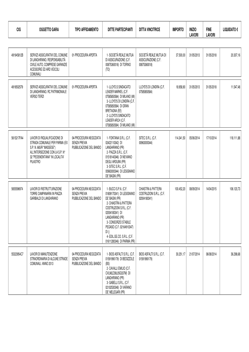 Cig Oggetto Gara Tipo Affidamento Ditte Partecipanti Ditta Vincitrice Importo Inizio Fine Liquidato € Lavori Lavori