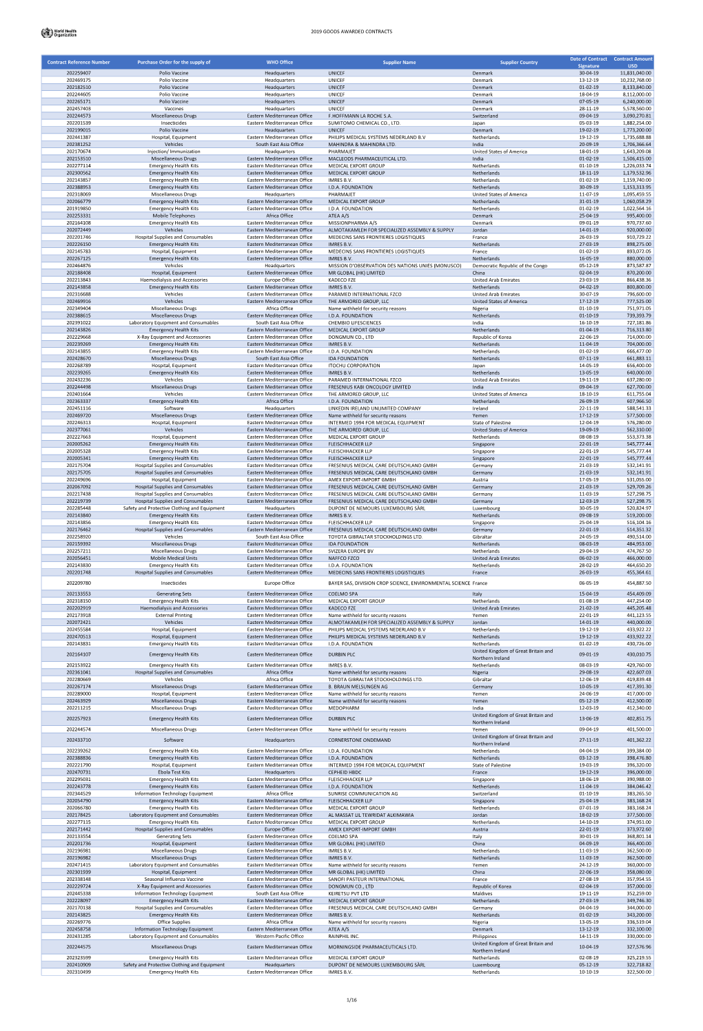 2019 Goods Awarded Contracts