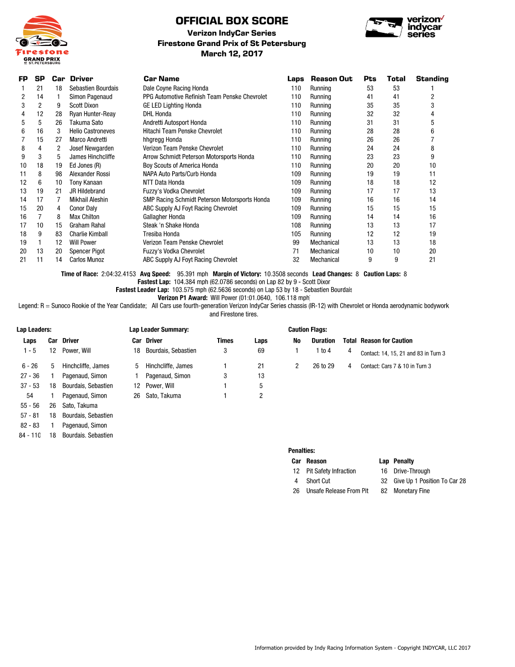 Indycar-Race-Boxscore (002).Xlsx