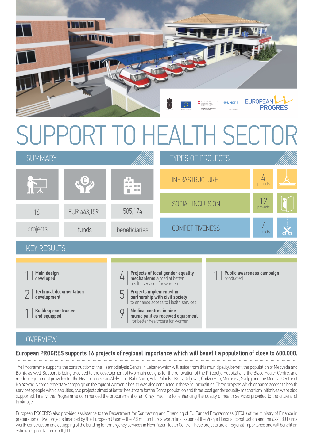 Support to Health Sector Summary Types of Projects