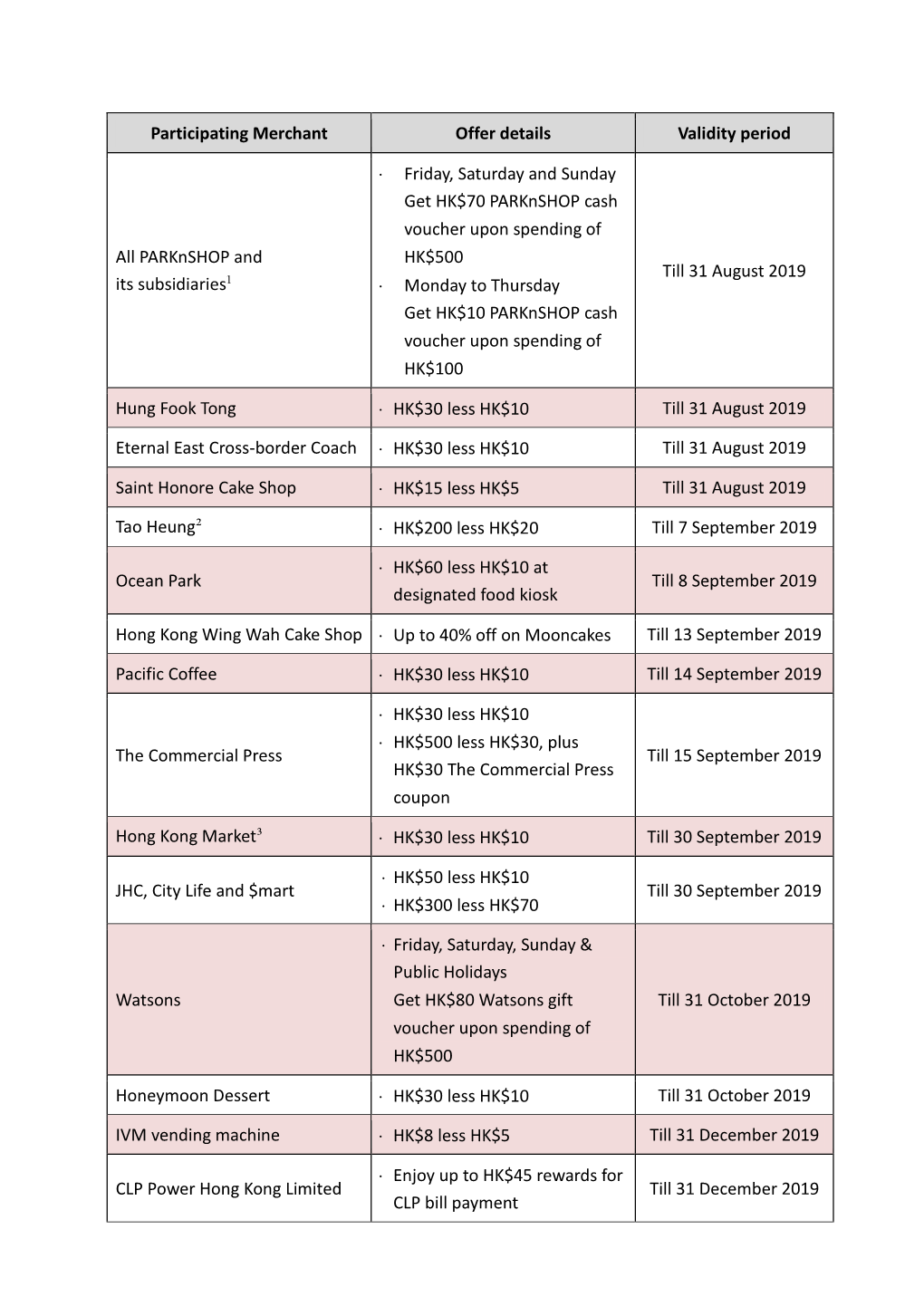 Participating Merchant Offer Details Validity Period All Parknshop