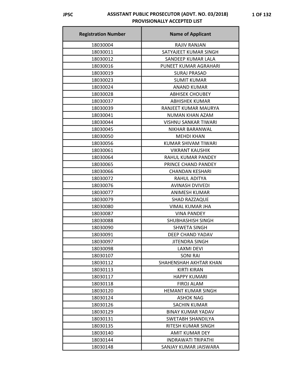 Jpsc Assistant Public Prosecutor (Advt. No. 03/2018) 1 of 132 Provisionally Accepted List