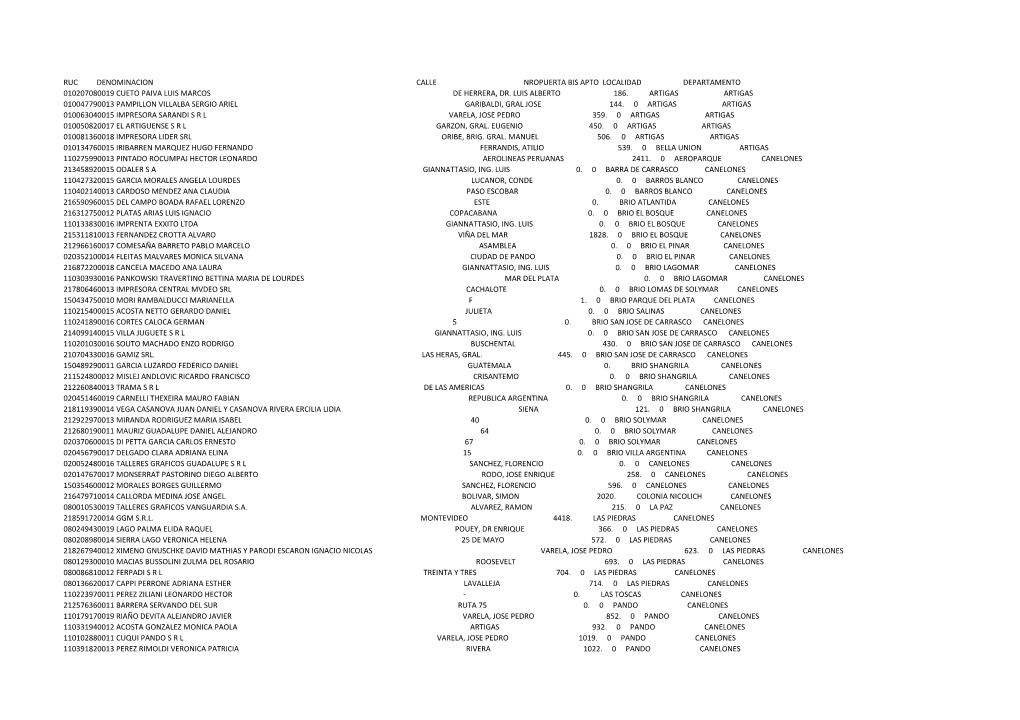 Ruc Denominacion Calle Nropuerta Bis Apto Localidad Departamento 010207080019 Cueto Paiva Luis Marcos De Herrera, Dr