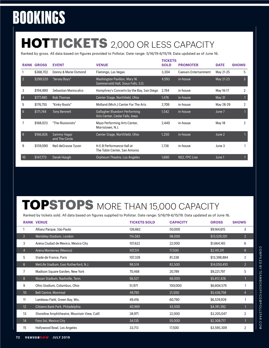 July 2019 July Tickets Stops