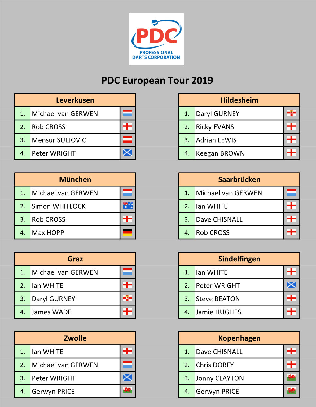 PDC European Tour 2019 Tabellen Und Ergebnisse