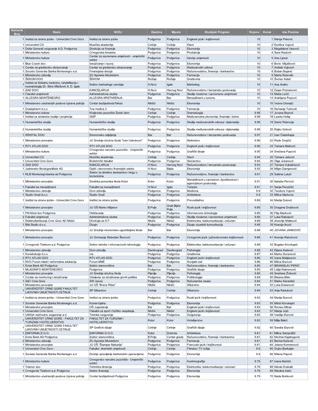 Korisnik Broj Naziv NVOJ Opstina Mjesto Studijski Program Ocjena