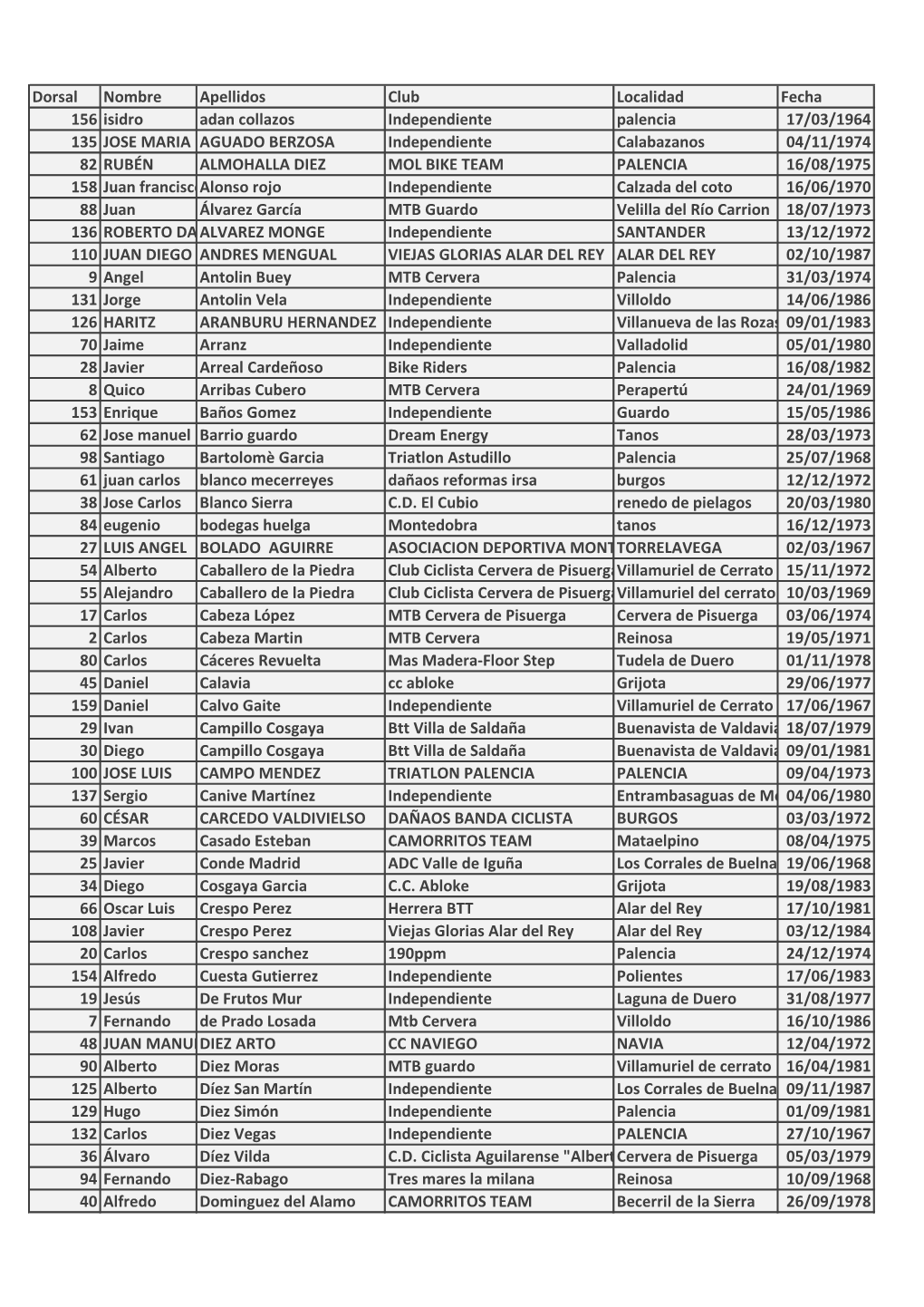 Dorsal Nombre Apellidos Club Localidad Fecha 156 Isidro Adan