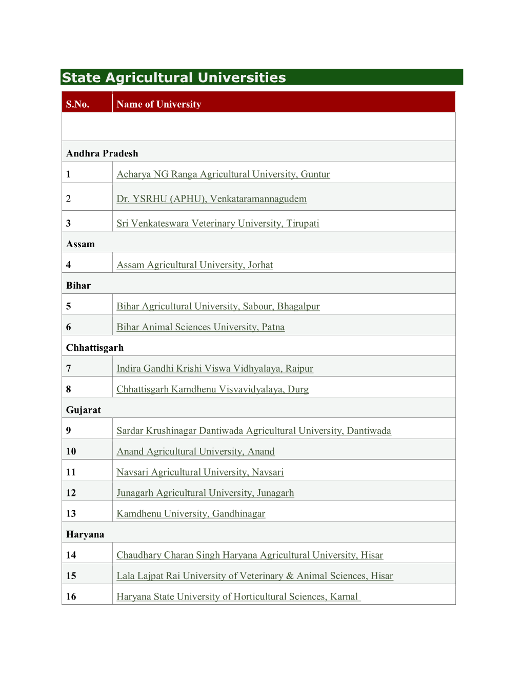 State Agricultural Universities of India