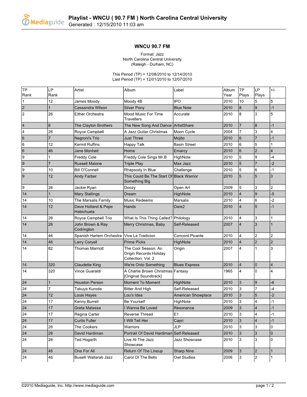 Playlist - WNCU ( 90.7 FM ) North Carolina Central University Generated : 12/15/2010 11:03 Am