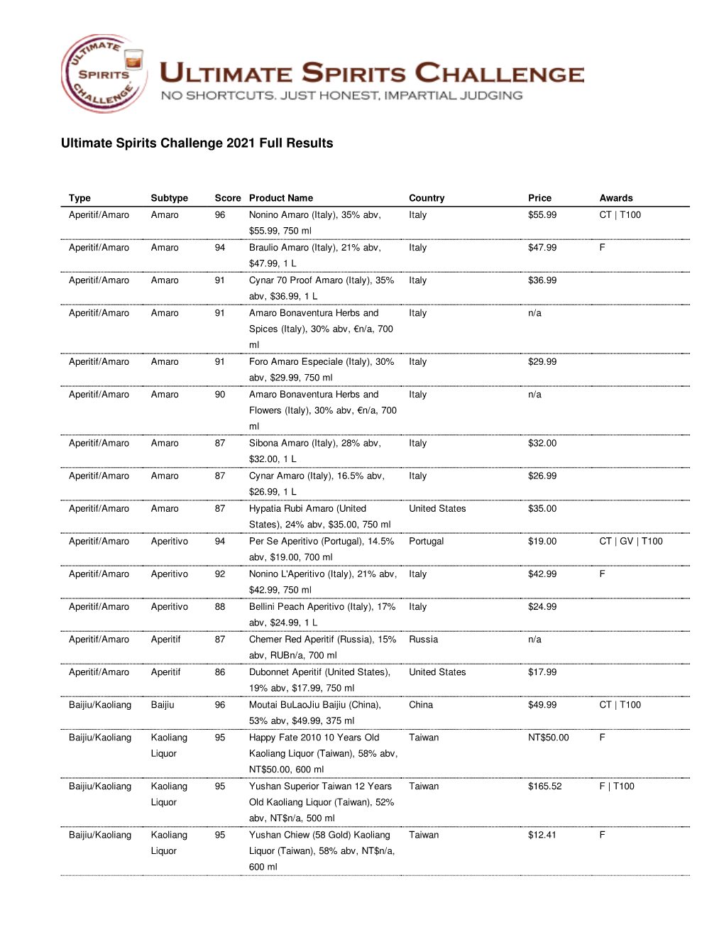 Ultimate Spirits Challenge 2021 Full Results