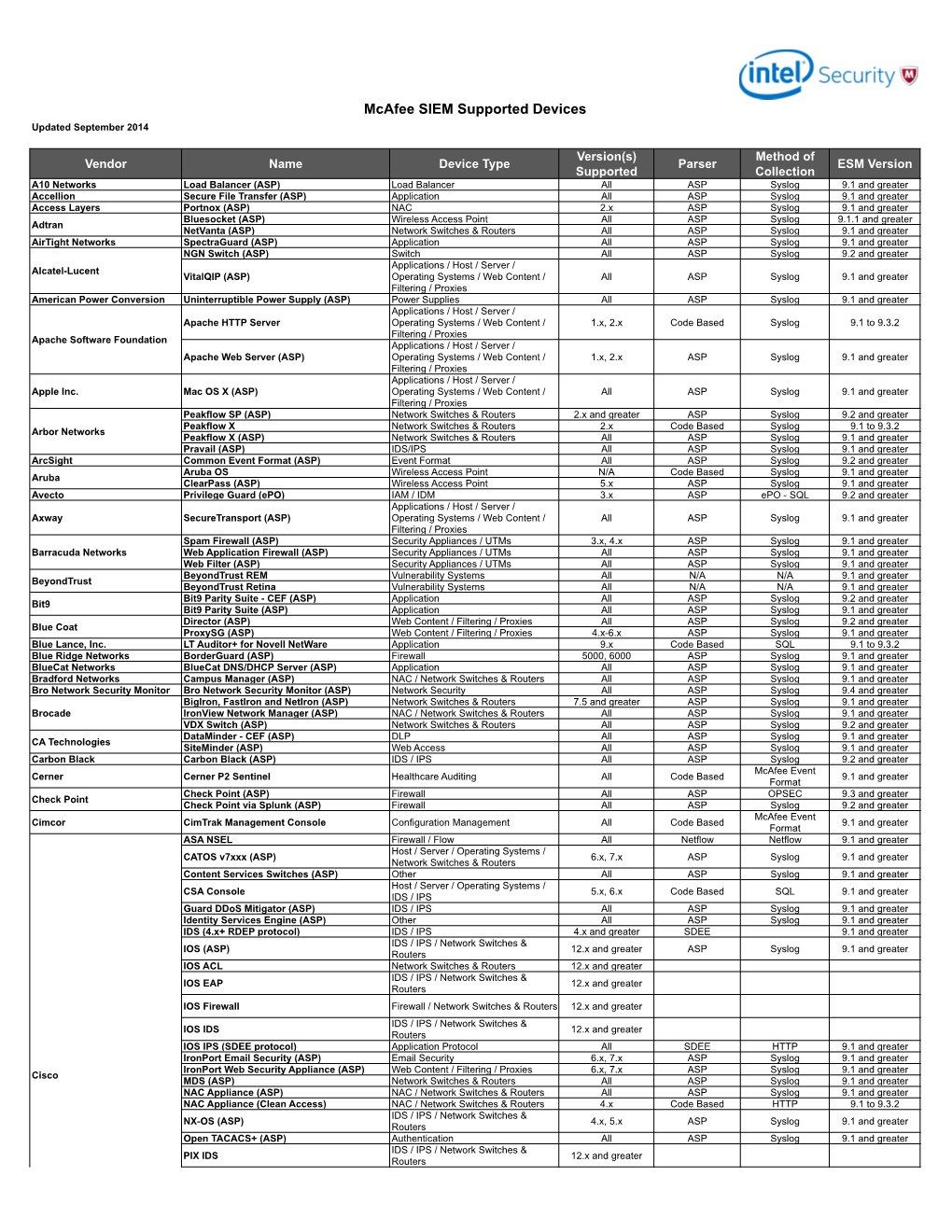 Mcafee SIEM Supported Devices Updated September 2014