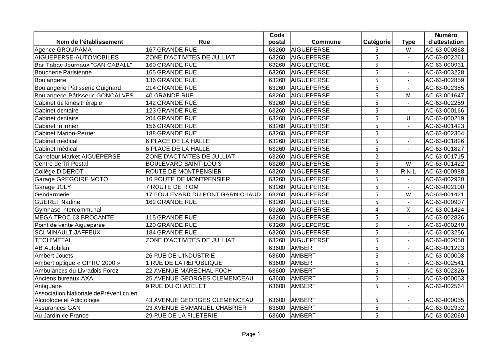 Page 1 Nom De L'établissement Rue Commune Catégorie Type Agence GROUPAMA 167 GRANDE RUE 63260 AIGUEPERSE 5 W AC-63-000868 AI