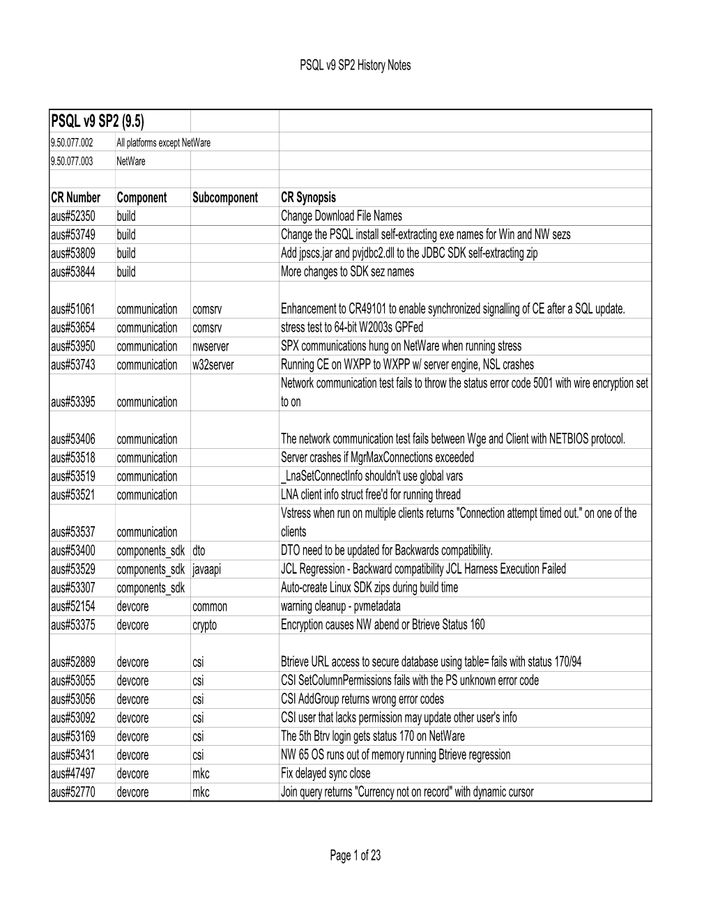 PSQL V9 SP2 (9.5) 9.50.077.002 All Platforms Except Netware 9.50.077.003 Netware