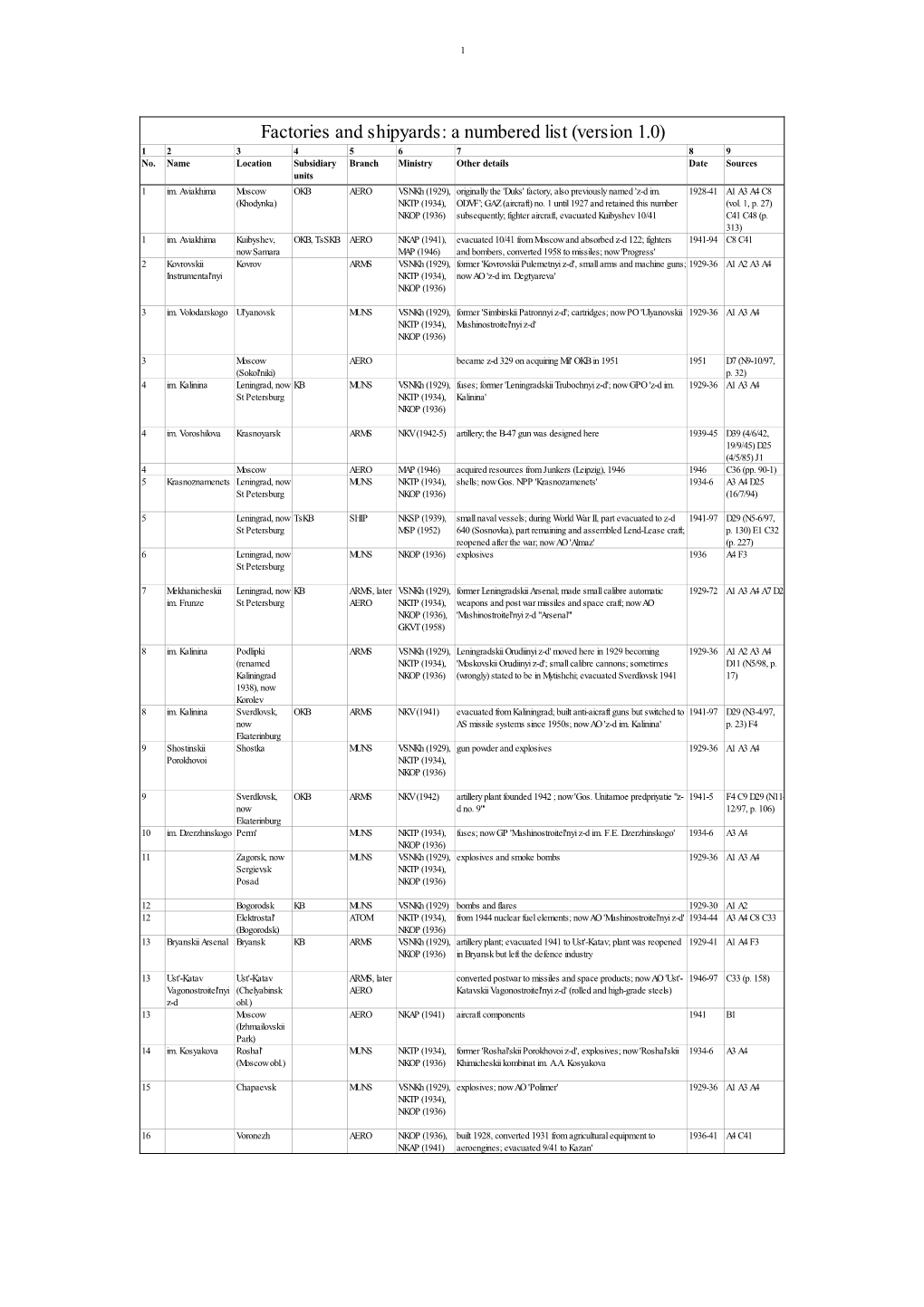 Factories and Shipyards: a Numbered List (Version 1.0) 1 2 3 4 5 6 7 8 9 No