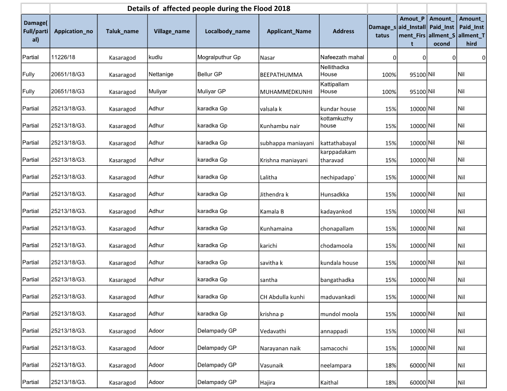 Details of Affected People During the Flood 2018