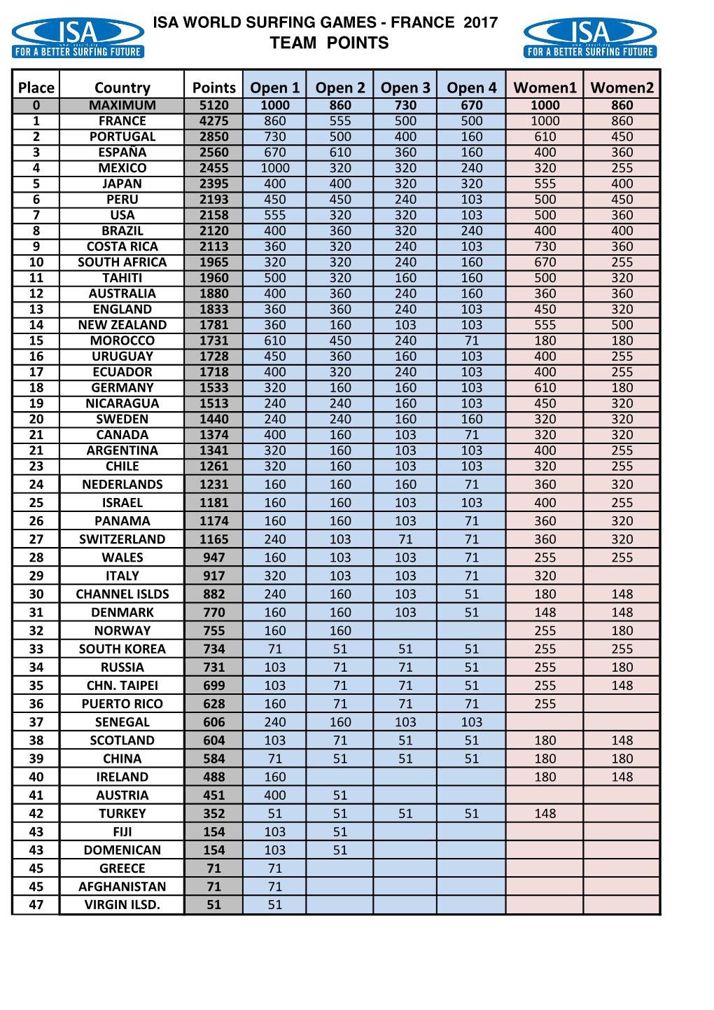 TEAM POINTS Place Country Points Open 1 Open 2 Open 3 Open 4