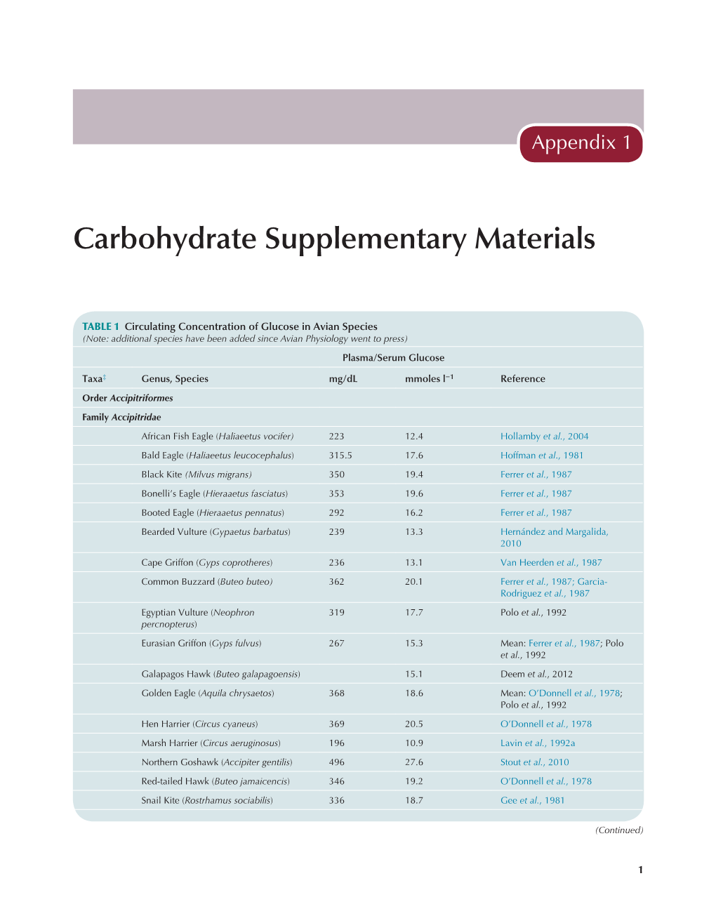 Carbohydrate Supplementary Materials