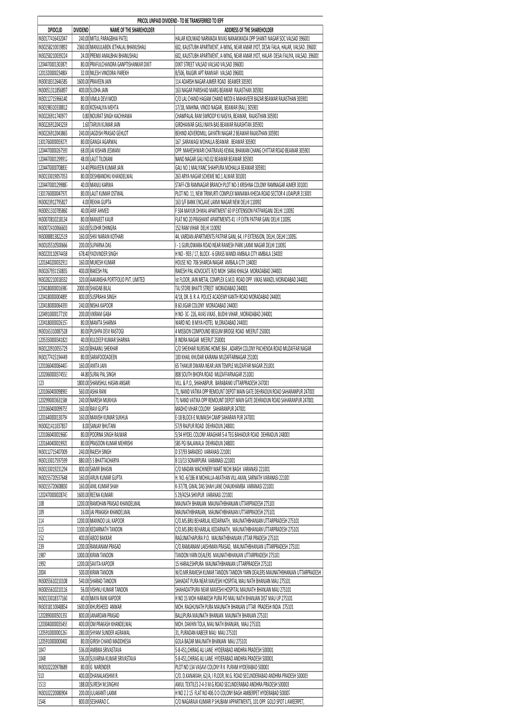 Unclaimeddividend2012.Pdf