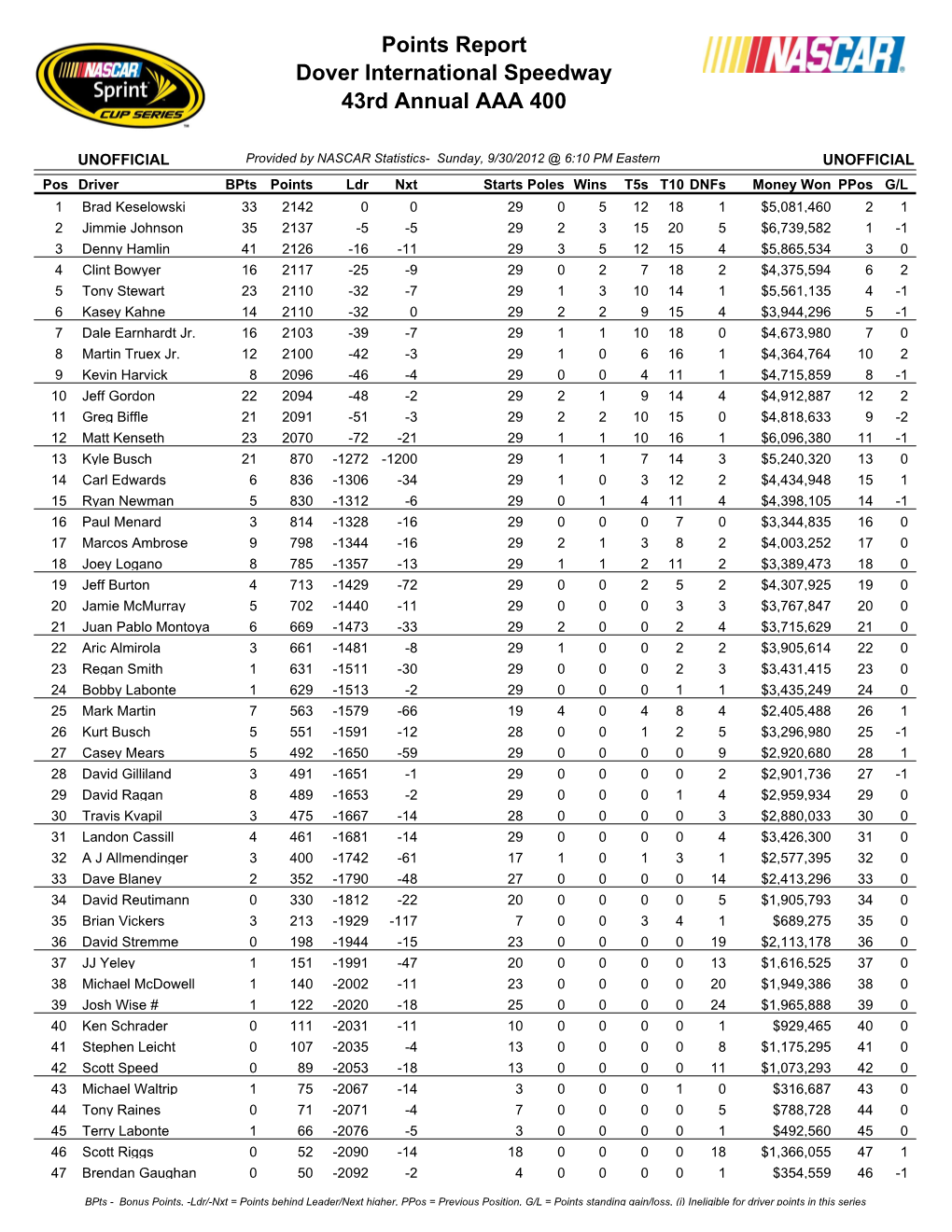 Points Report Dover International Speedway 43Rd Annual AAA 400