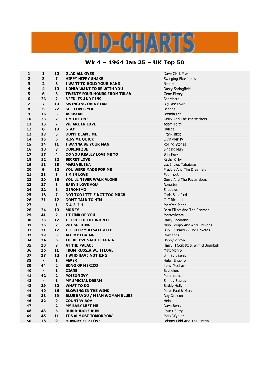 Wk 4 – 1964 Jan 25 – UK Top 50