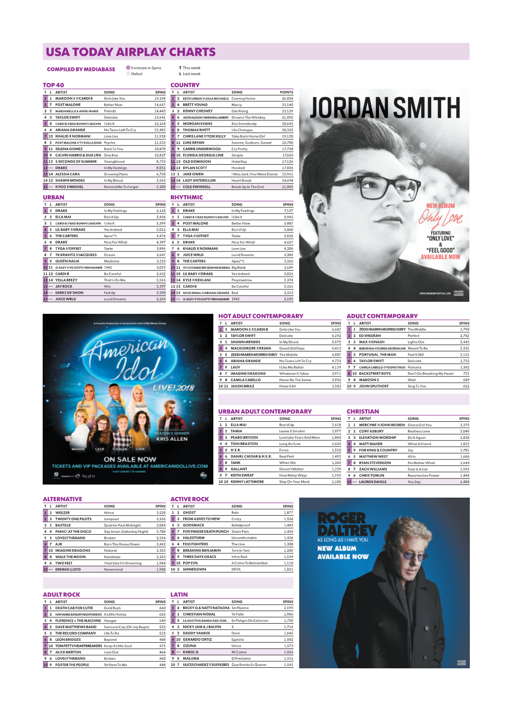 Usa Today Airplay Charts