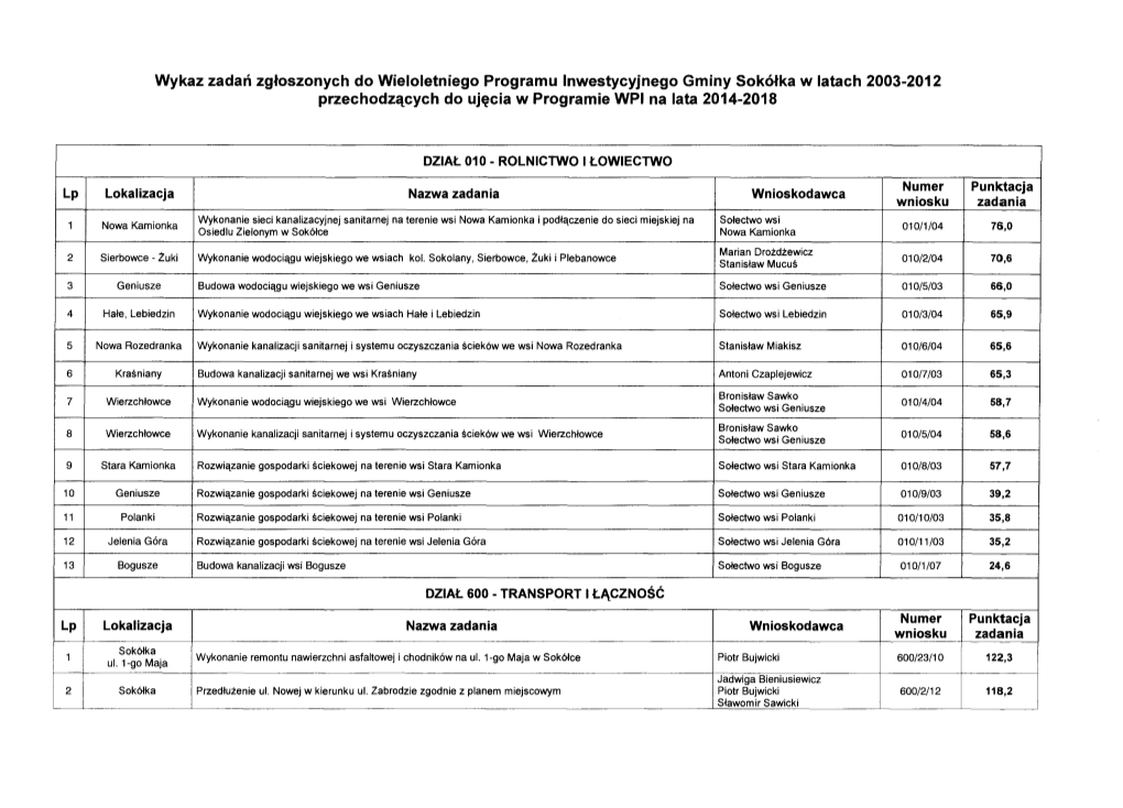 Wykaz Zadań Zgłoszonych Do Wieloletniego Programu Inwestycyjnego Gminy Sokółka W Latach 2003-2012 Przechodzących Do Ujęcia W Programie WPI Na Lata 2014-2018