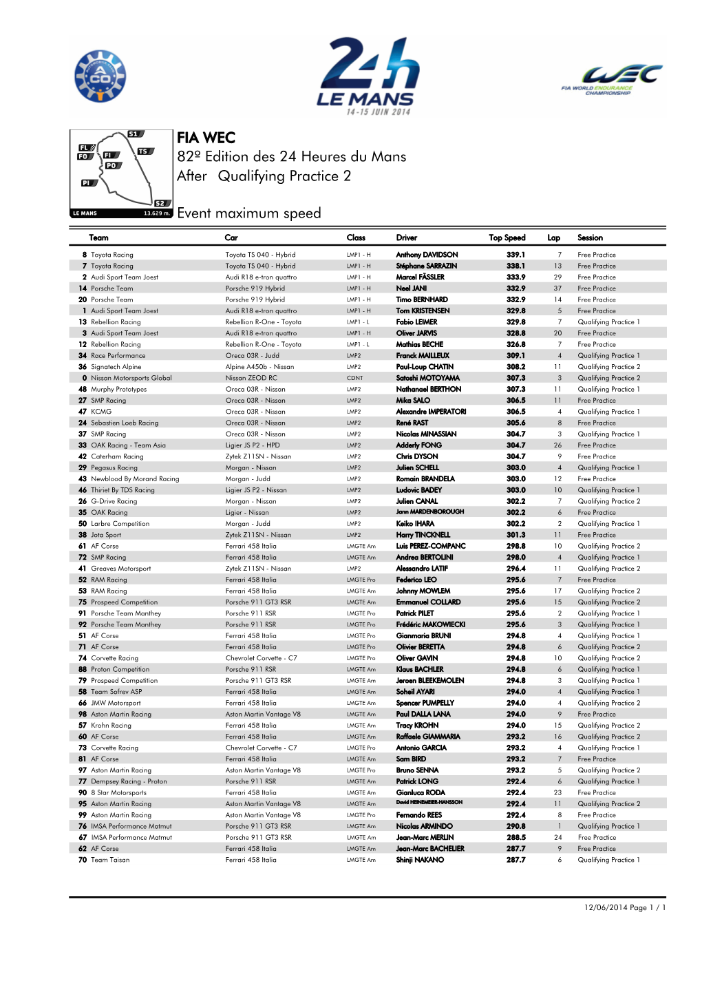 Event Maximum Speed Qualifying Practice 2 82º Edition Des 24 Heures Du Mans FIA WEC After