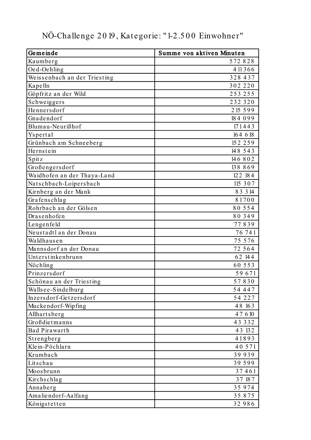 NÖ-Challenge 2019, Kategorie: "1-2.500 Einwohner"