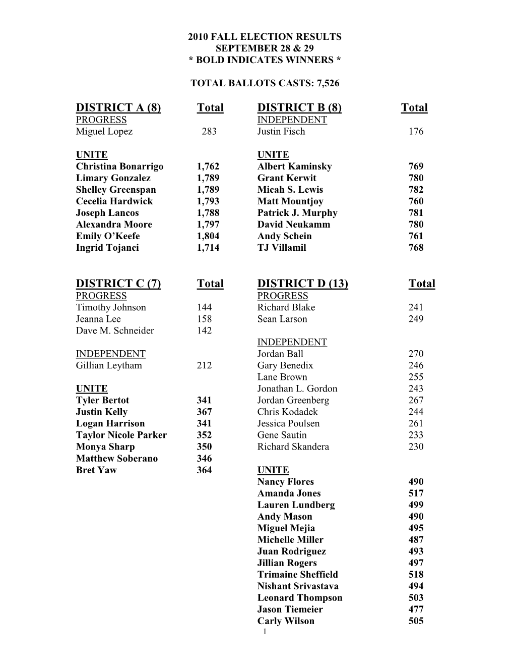 DISTRICT a (8) Total DISTRICT B (8) Total DISTRICT C (7) Total DISTRICT D (13) Total