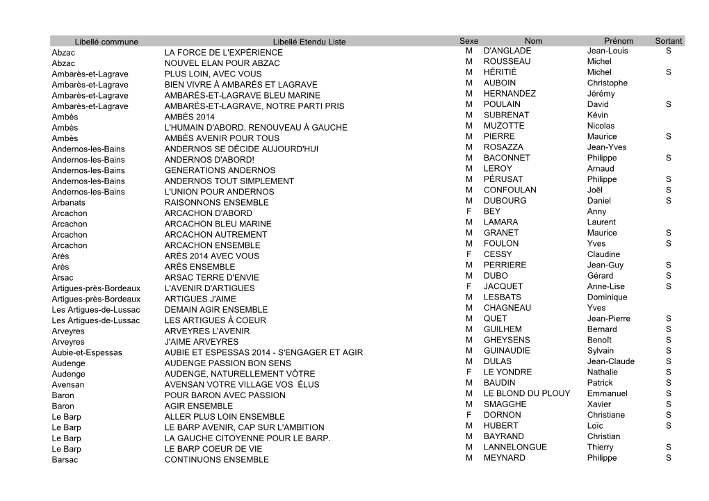 Libellé Commune Libellé Etendu Liste Sexe Nom Prénom Sortant Abzac LA FORCE DE L'expérience M D'anglade Jean-Louis S Abzac N