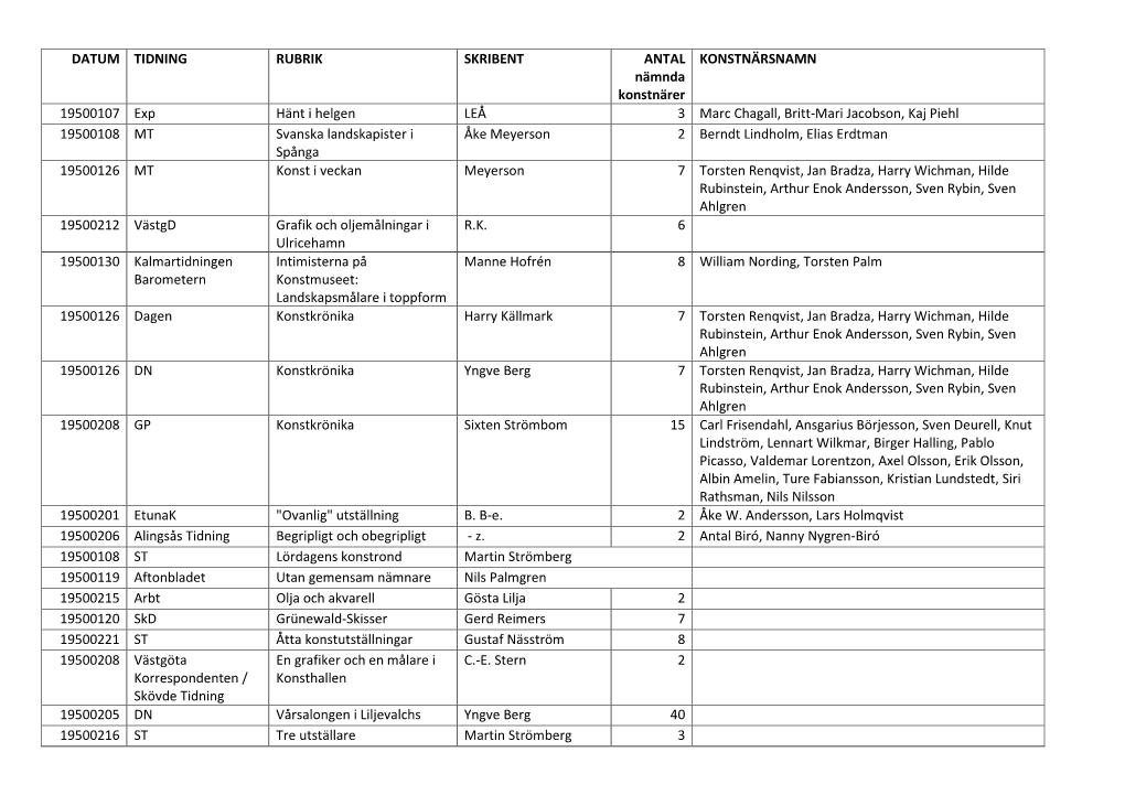 DATUM TIDNING RUBRIK SKRIBENT ANTAL Nämnda Konstnärer