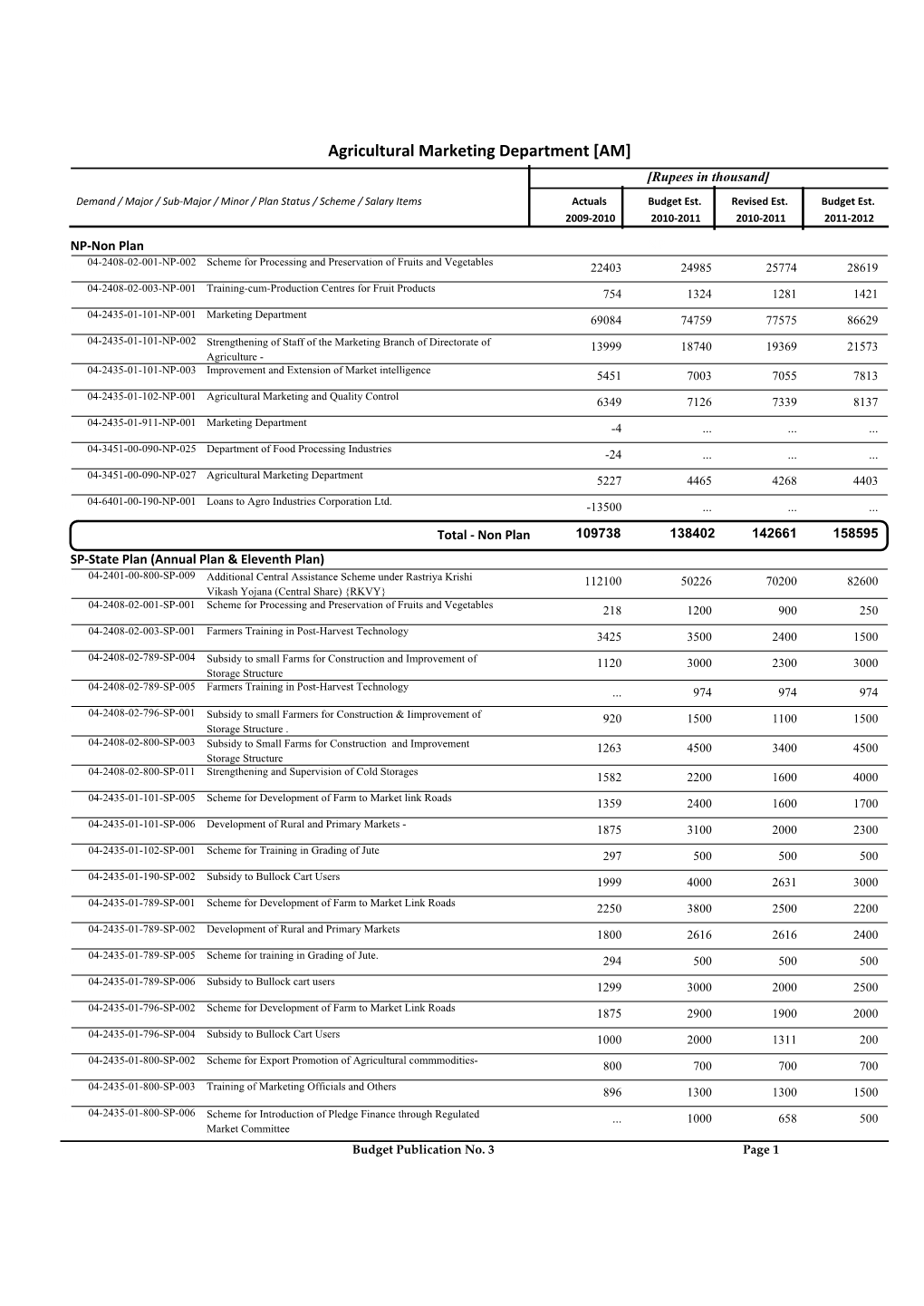 Agricultural Marketing Department [AM] [Rupees in Thousand]