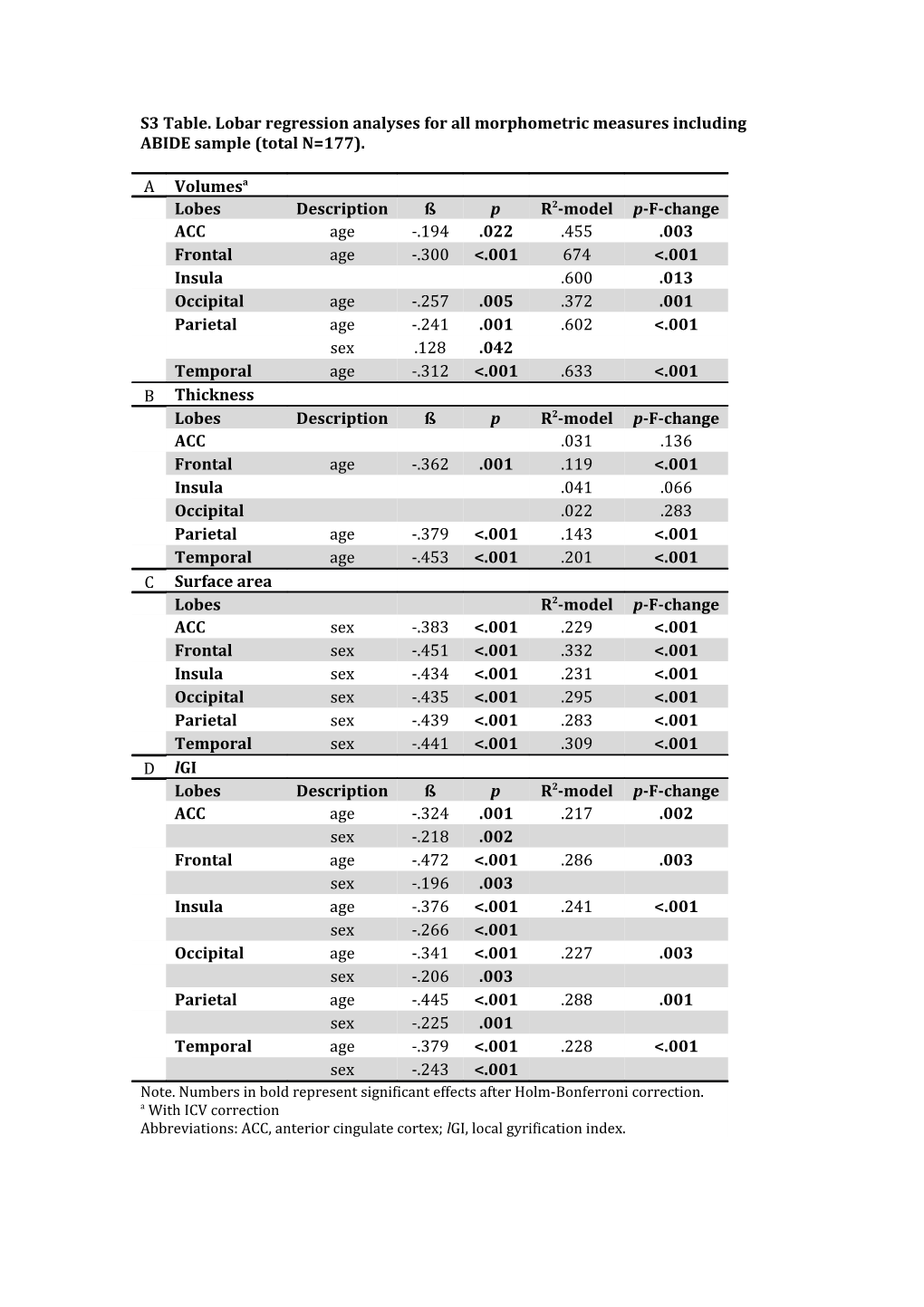 S3 Table. Lobar Regression Analyses for All Morphometric Measures Including ABIDE Sample