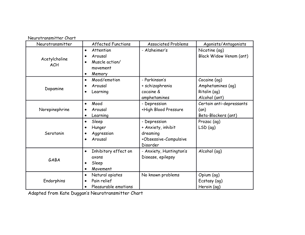 Adapted from Kate Duggan S Neurotransmitter Chart