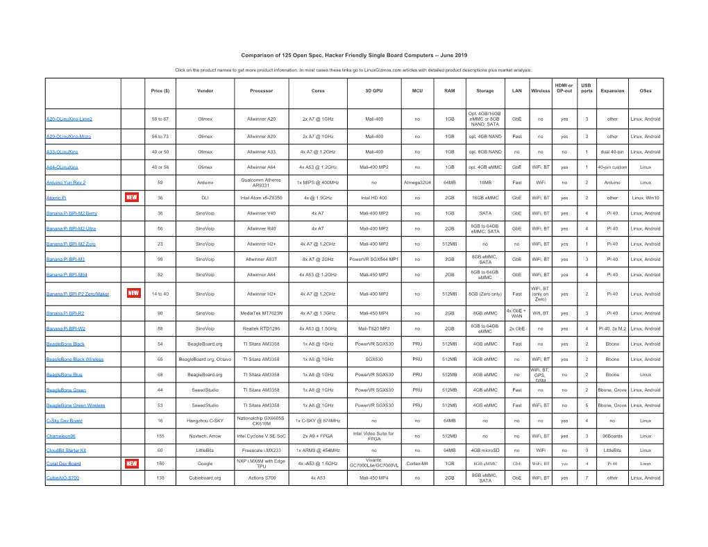 Comparison of 125 Open Spec, Hacker Friendly Single Board Computers -- June 2019