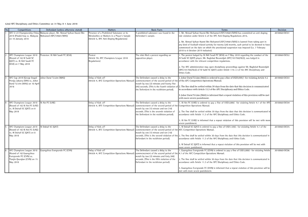 62Nd AFC Disciplinary and Ethics Committee on 31 May & 1 June