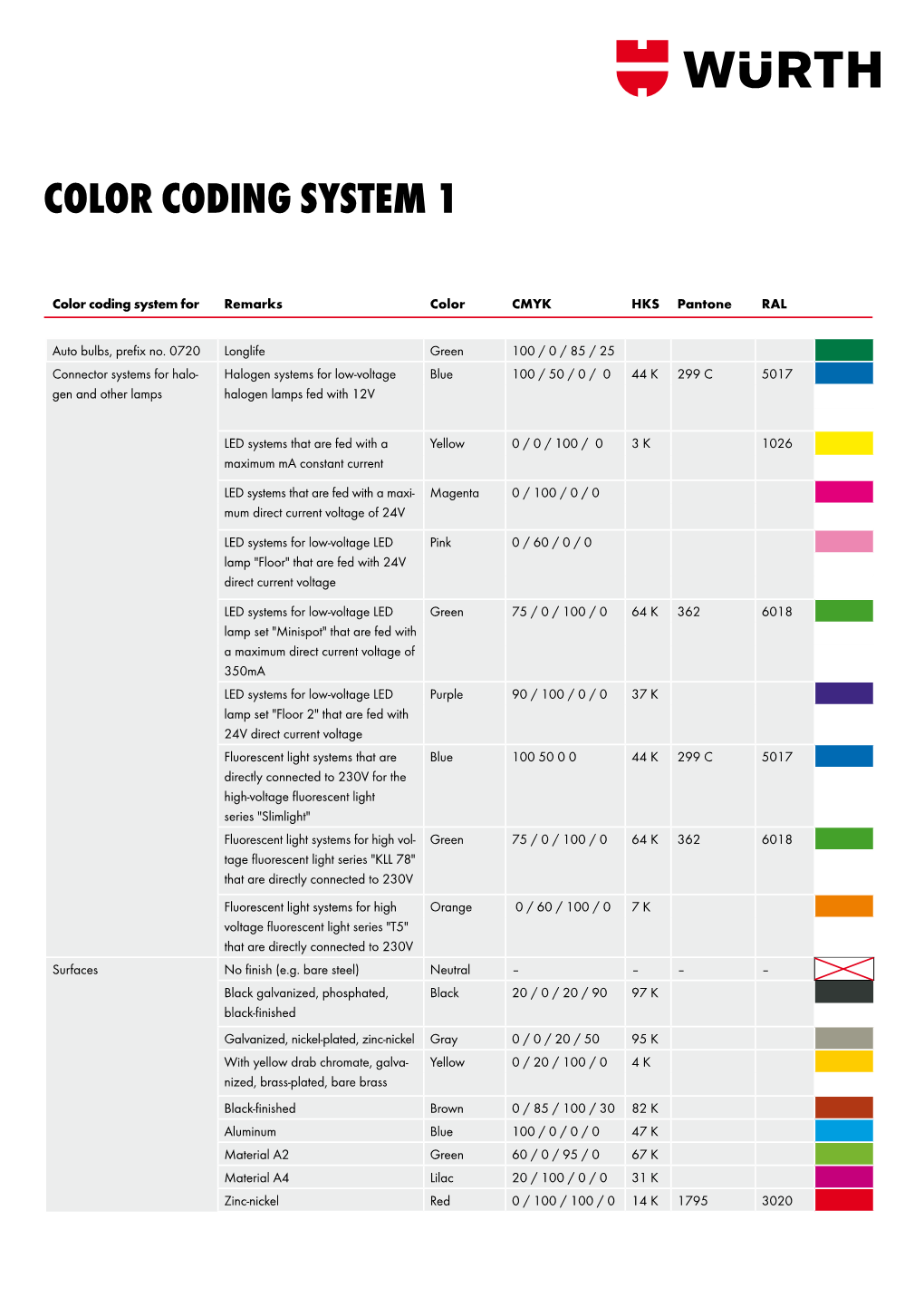 Color Coding System 12 RAL in Pantone and HKS