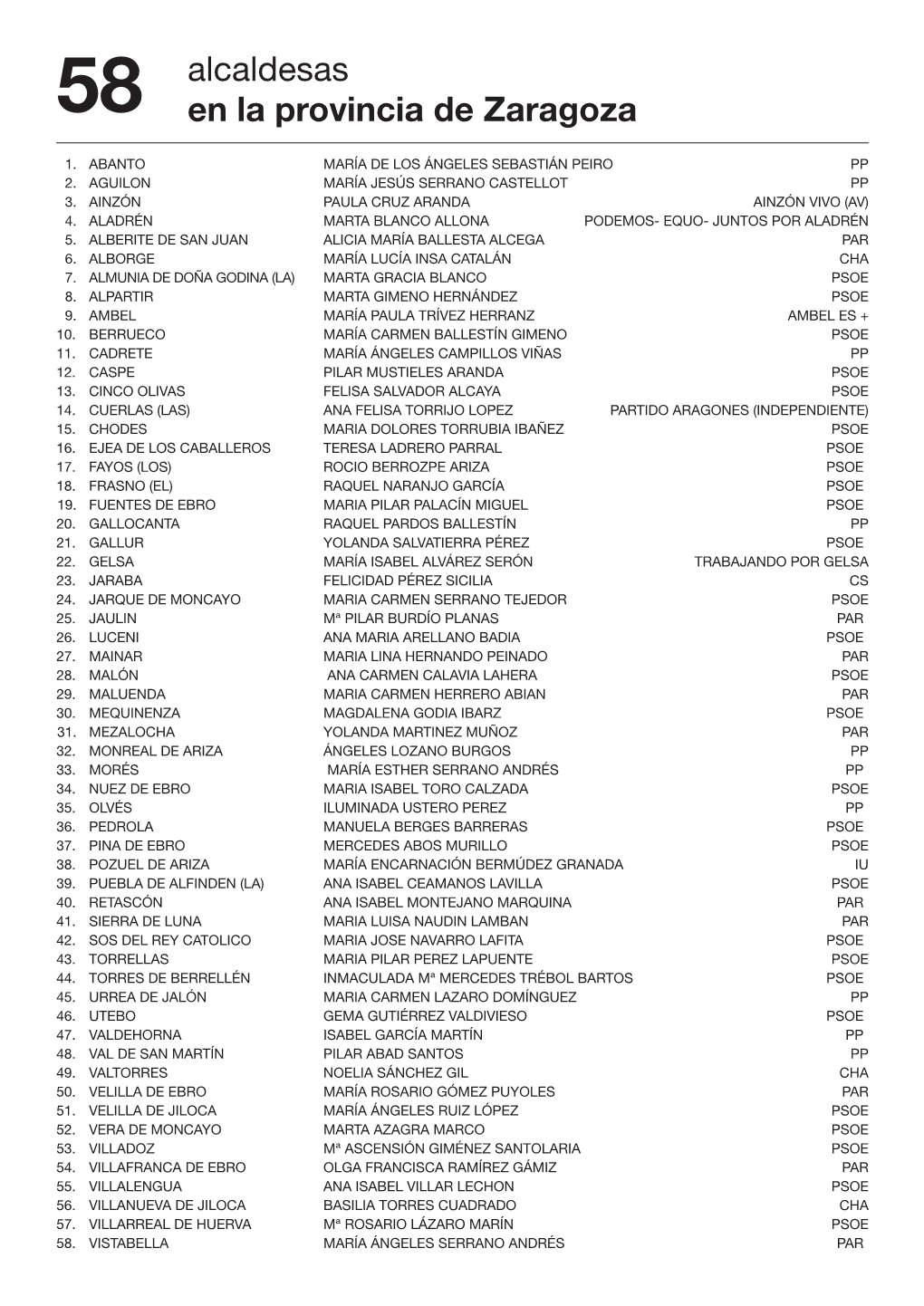 Alcaldesas En La Provincia De Zaragoza