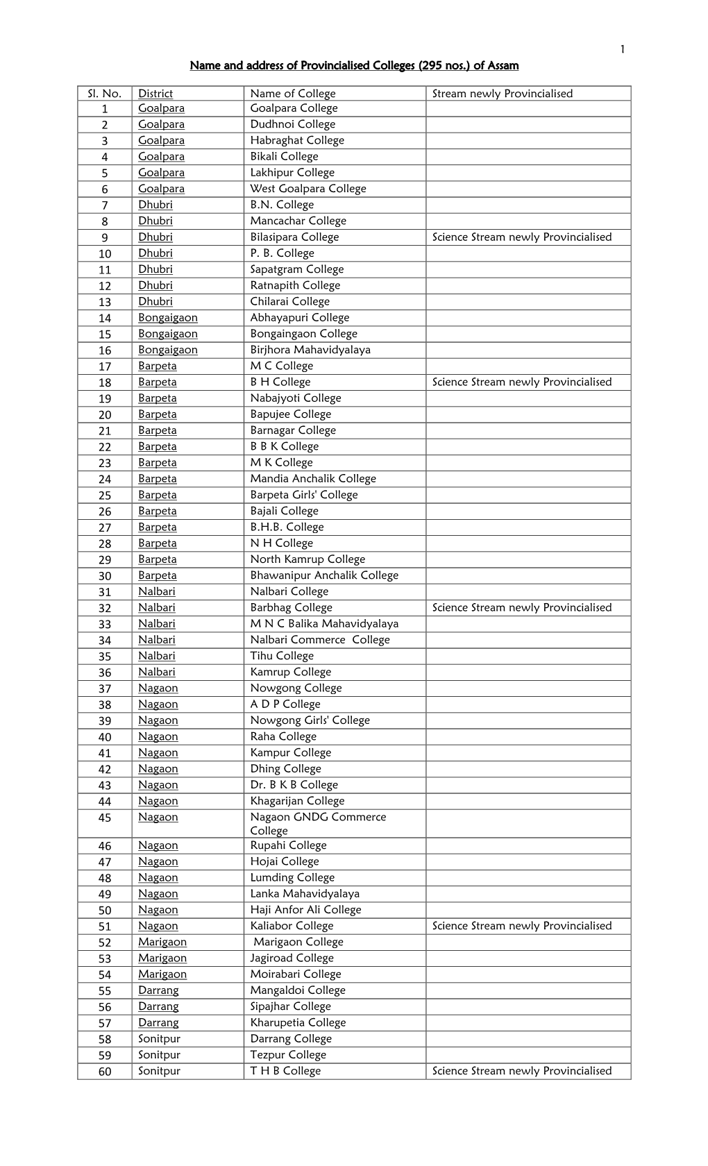 Name and Address of Provincialised Colleges 295 Nos. of Assam