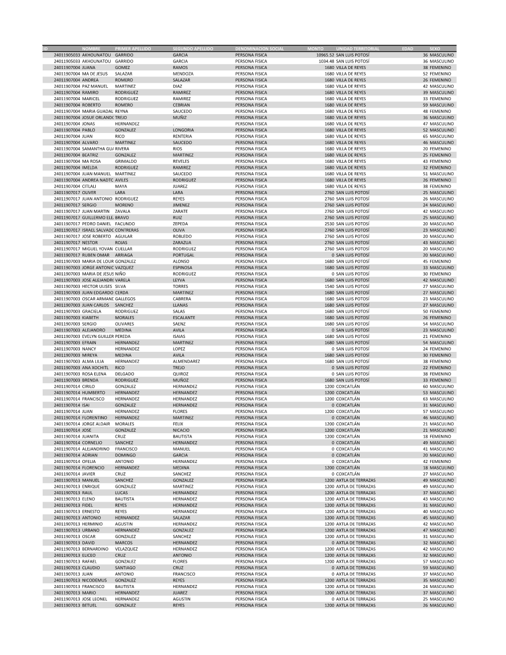 Id Nombre Primer Apellido Segundo Apellido Denominacion Social Monto Unidad Territorial Edad Sexo 24011905033 Akhounatou Garrido