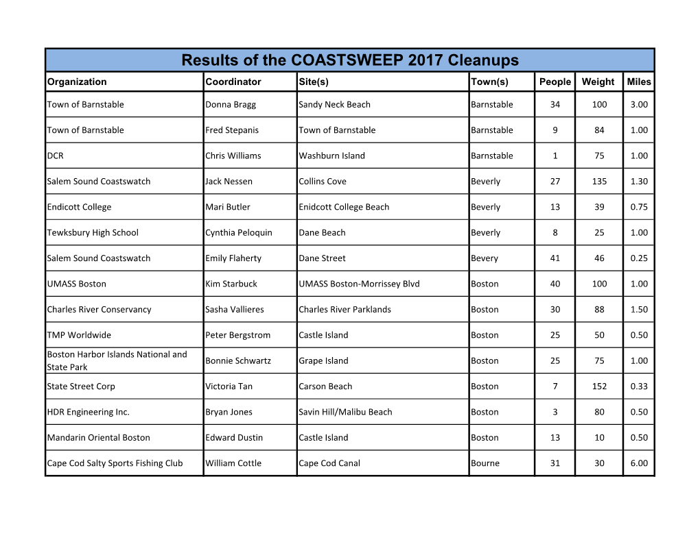 Results of the COASTSWEEP 2017 Cleanups Organization Coordinator Site(S) Town(S) People Weight Miles