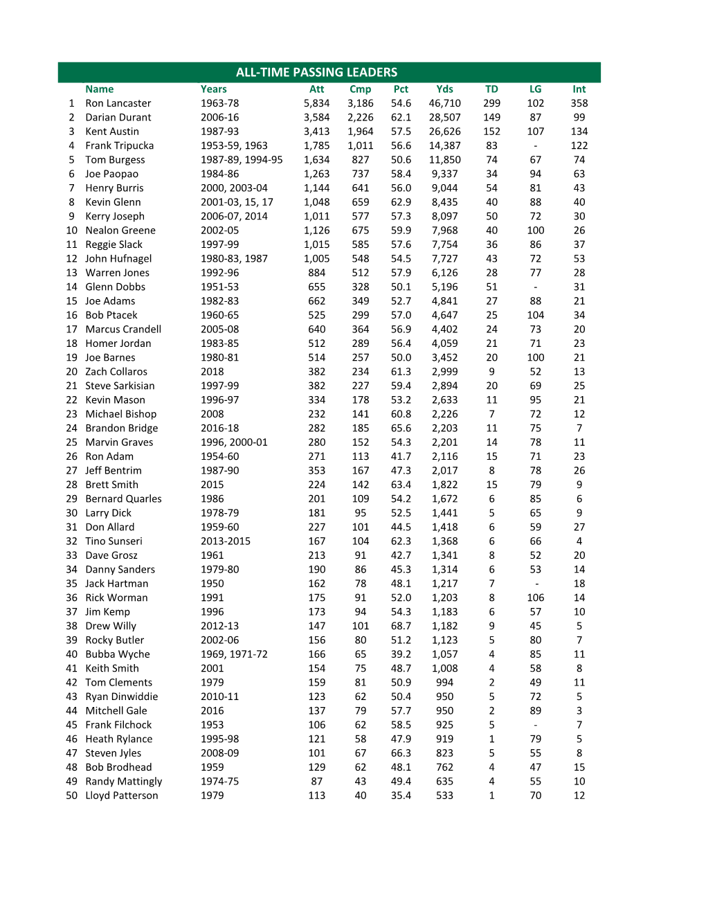 All-Time Passing Leaders